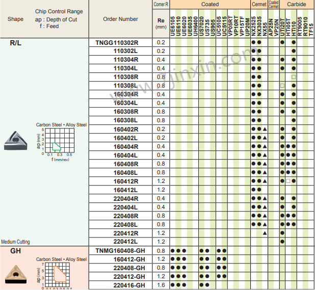 TNMG160408-MA TNMG160408-MA