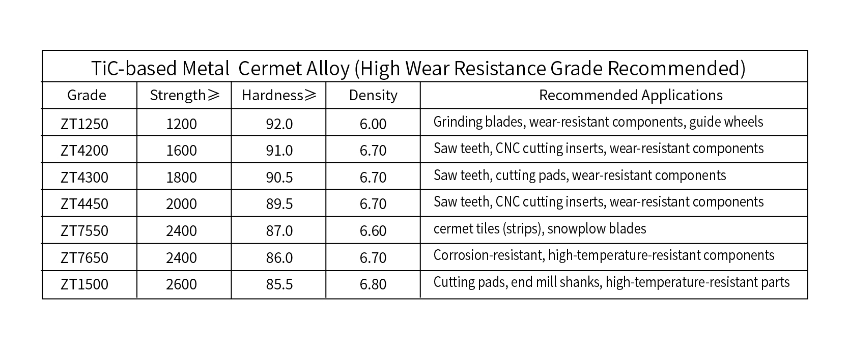 Tabella dei parametri della lega Cermet1